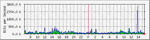 cp-9200_gigabitethernet1_0_28 Traffic Graph