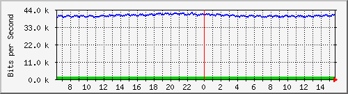 cp-9200_gigabitethernet1_0_29 Traffic Graph