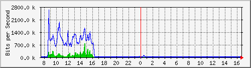 cp-9200_gigabitethernet1_0_3 Traffic Graph