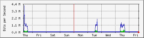 week