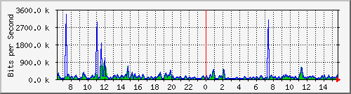 cp-9200_gigabitethernet1_0_30 Traffic Graph