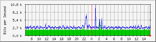 cp-9200_gigabitethernet1_0_31 Traffic Graph