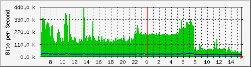 cp-9200_gigabitethernet1_0_32 Traffic Graph