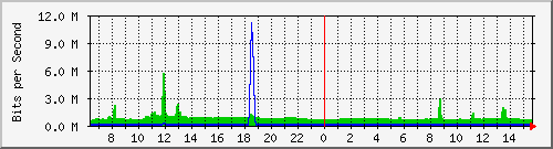 cp-9200_gigabitethernet1_0_33 Traffic Graph