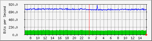 cp-9200_gigabitethernet1_0_34 Traffic Graph