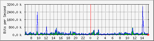 cp-9200_gigabitethernet1_0_36 Traffic Graph