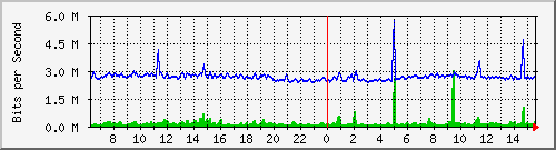 cp-9200_gigabitethernet1_0_37 Traffic Graph
