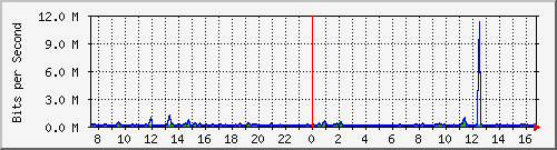 cp-9200_gigabitethernet1_0_4 Traffic Graph