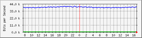 cp-9200_gigabitethernet1_0_5 Traffic Graph