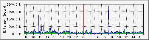 cp-9200_gigabitethernet1_0_6 Traffic Graph