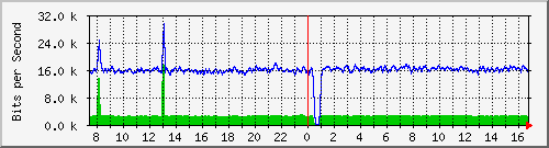 cp-9200_gigabitethernet1_0_7 Traffic Graph