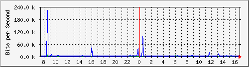 cp-9200_gigabitethernet1_0_8 Traffic Graph