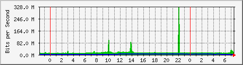 cp-9200_port-channel1 Traffic Graph