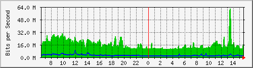 cp-9200_port-channel48 Traffic Graph