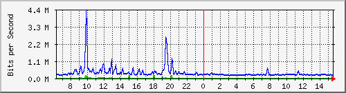 cp-9200_tengigabitethernet1_0_41 Traffic Graph