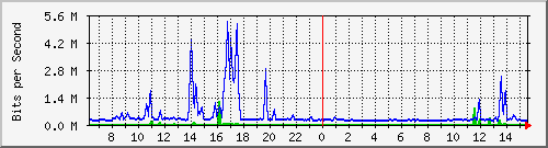 cp-9200_tengigabitethernet1_0_42 Traffic Graph