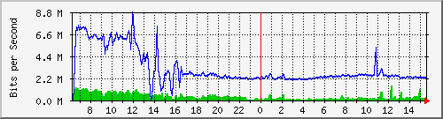 cp-9200_tengigabitethernet1_0_44 Traffic Graph