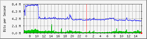cp-9200_tengigabitethernet1_0_45 Traffic Graph