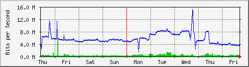 week