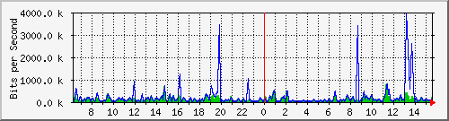 cp-9200_tengigabitethernet1_0_46 Traffic Graph