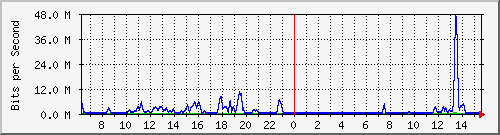 cp-9200_tengigabitethernet1_0_47 Traffic Graph