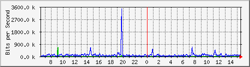 cp-9200_tengigabitethernet1_0_48 Traffic Graph