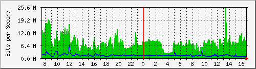 cp-9200_twentyfivegige1_1_1 Traffic Graph