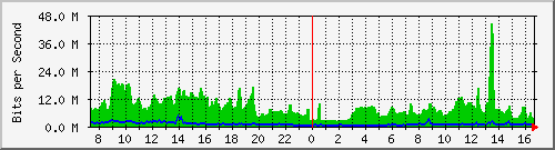 cp-9200_twentyfivegige1_1_2 Traffic Graph