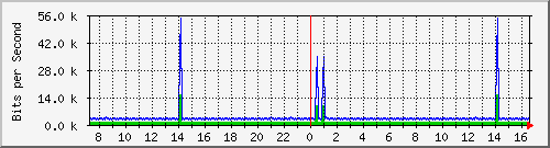 cp-9200_vlan434 Traffic Graph