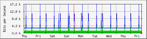 week