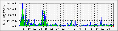 ec-9300_gigabitethernet2_0_15 Traffic Graph