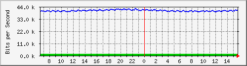 ec-9300_gigabitethernet2_0_2 Traffic Graph