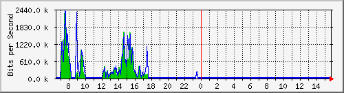 ec-9300_gigabitethernet2_0_21 Traffic Graph