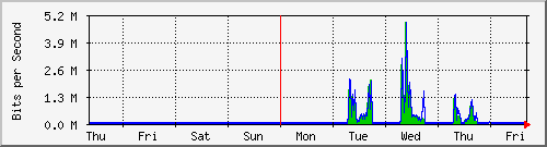 week