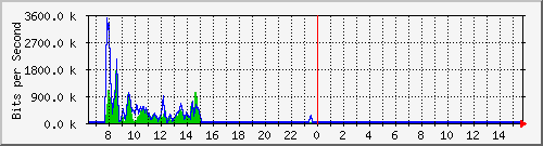 ec-9300_gigabitethernet2_0_23 Traffic Graph