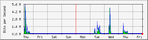 week