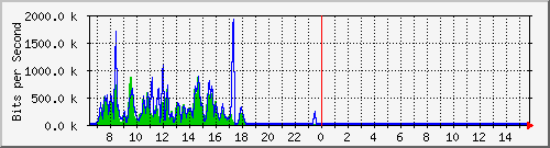 ec-9300_gigabitethernet2_0_27 Traffic Graph
