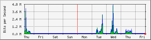 week