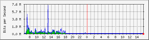 ec-9300_gigabitethernet2_0_29 Traffic Graph