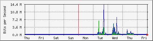 week