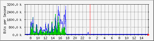 ec-9300_gigabitethernet2_0_30 Traffic Graph