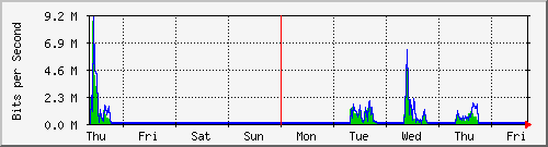 week