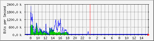 ec-9300_gigabitethernet2_0_31 Traffic Graph
