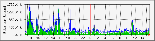 ec-9300_gigabitethernet2_0_33 Traffic Graph