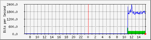 ec-9300_gigabitethernet2_0_36 Traffic Graph