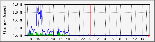 ec-9300_gigabitethernet2_0_38 Traffic Graph