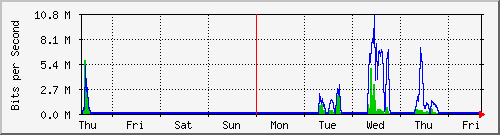 week