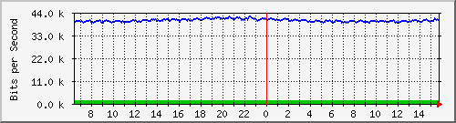 ec-9300_gigabitethernet2_0_39 Traffic Graph