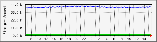 ec-9300_gigabitethernet2_0_4 Traffic Graph