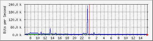 ec-9300_gigabitethernet2_0_45 Traffic Graph